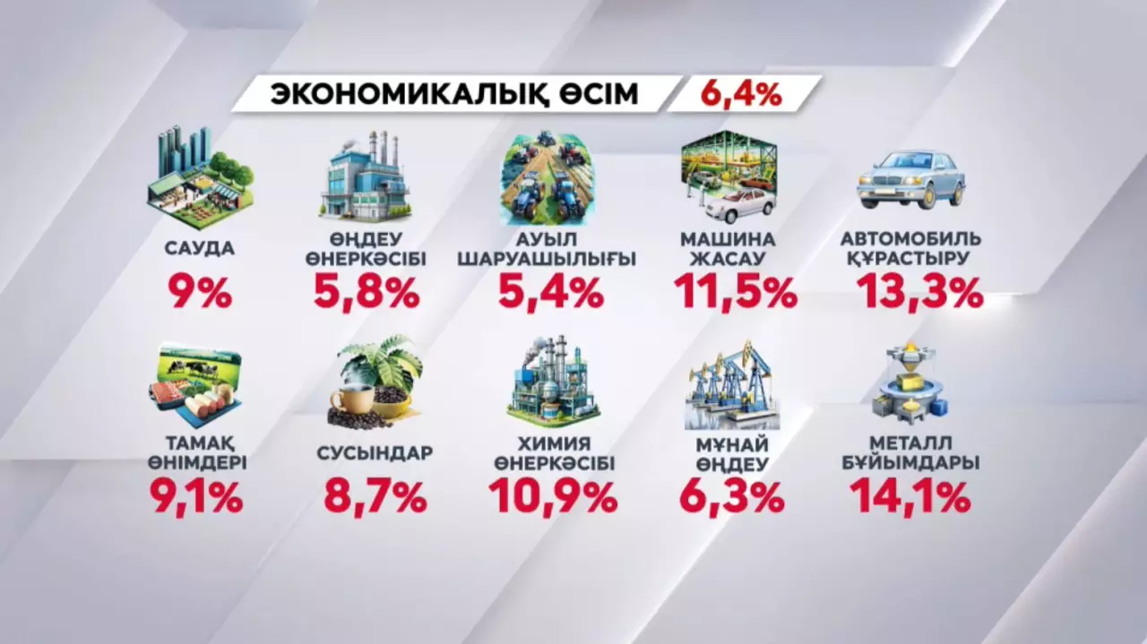 Қазақстанда нақты сектордағы өсім 8,2%-ға жетті