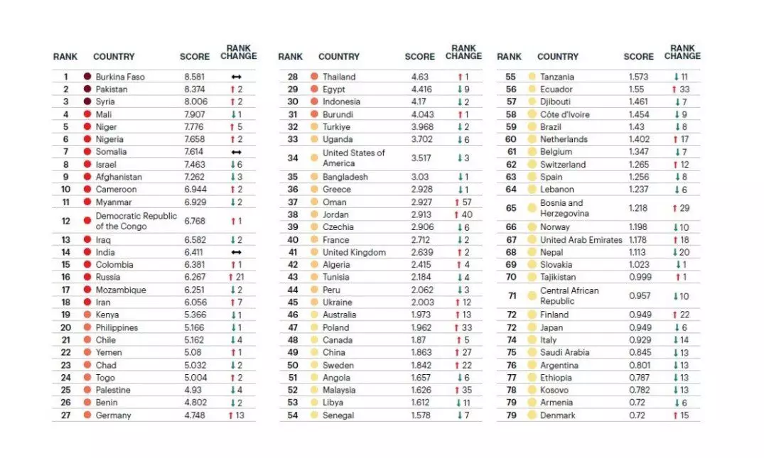 Рейтинг Казахстана в «Глобальном индексе терроризма»