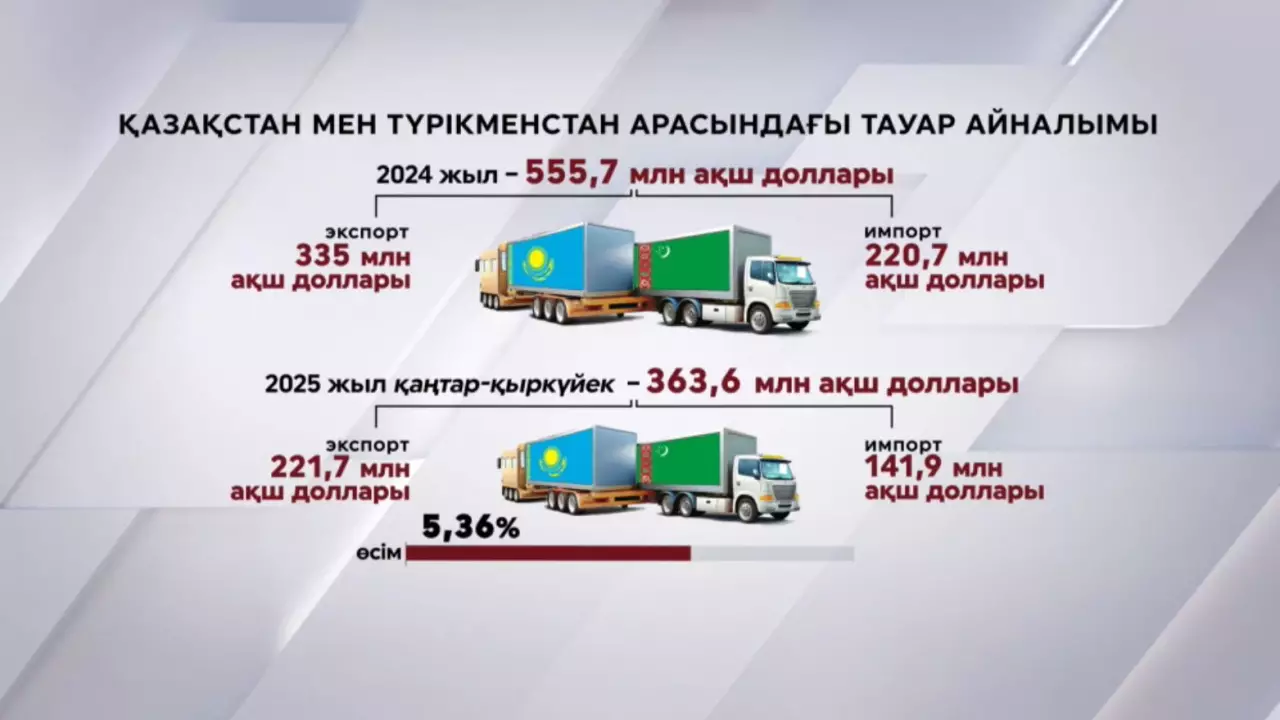 Қазақстан – Түрікменстан тауар айналымы 555,7 млн долларға жетті