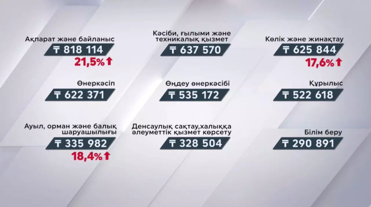 Елімізде әр сала бойынша орташа жалақы көлемі қанша?