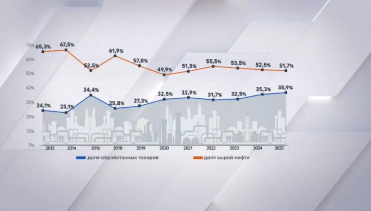 Казахстан стал меньше зависеть от продажи нефти