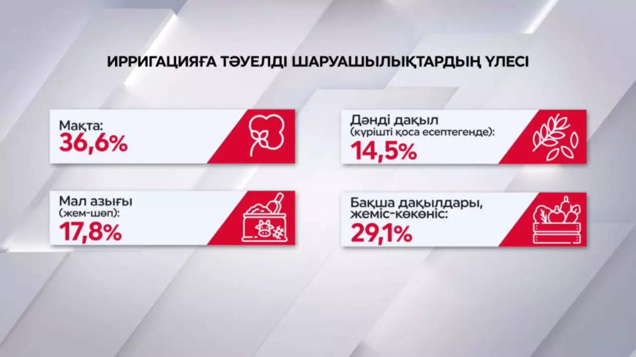 Шаруашылықтардың 16% ғана су үнемдеу технологиясын қолданады