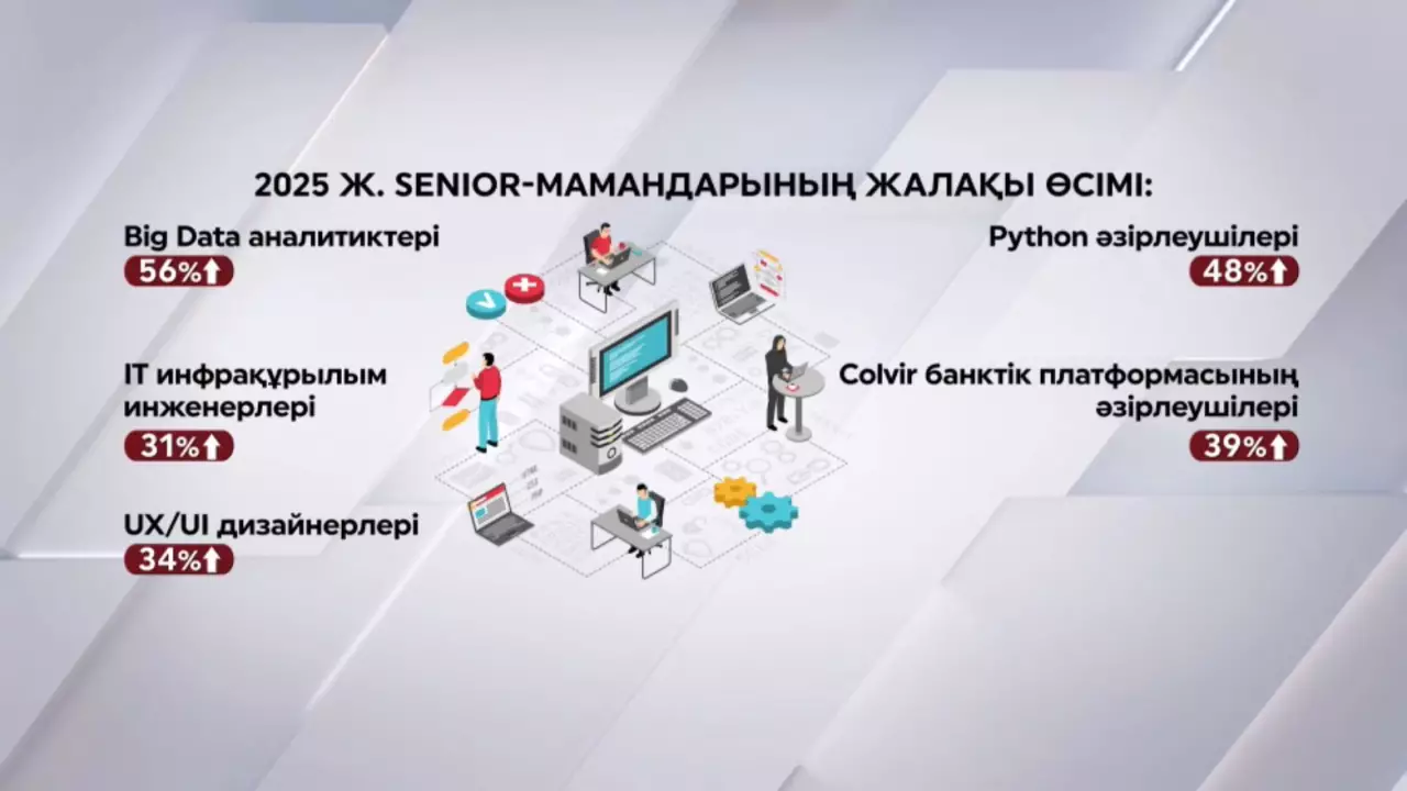 IT саласындағы жалақы 18% өсті