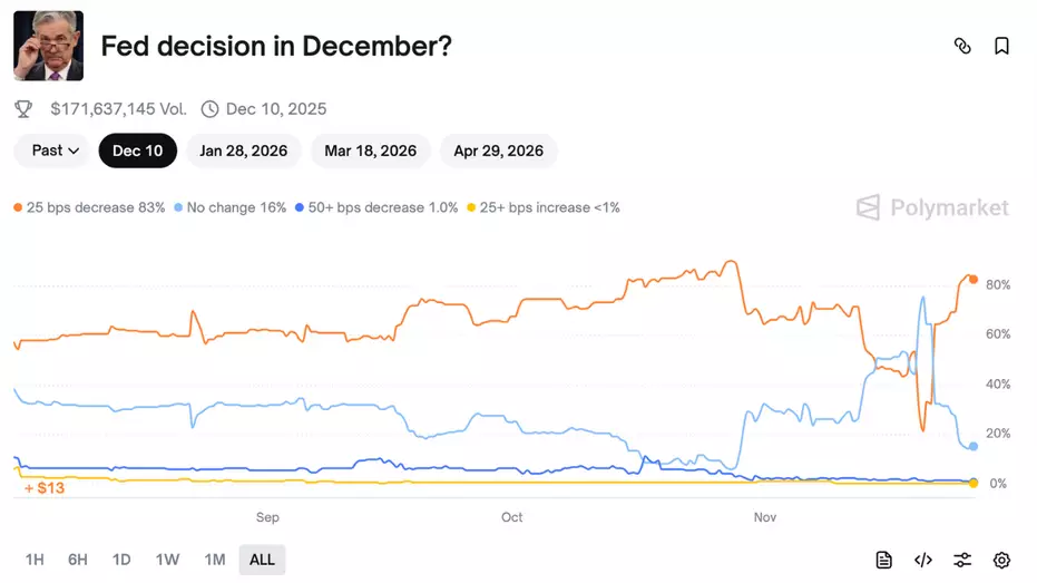 Трейдеры делают крупные ставки на снижение ставки ФРС, поскольку вероятность этого в декабре превышает 80% на прогнозных рынках.
