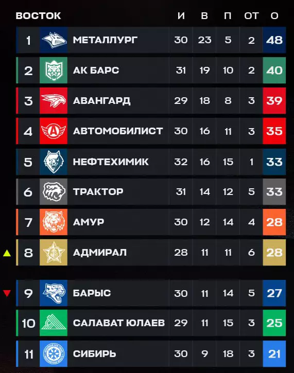 КХЛ. «Салават Юлаев» — «Барыс»