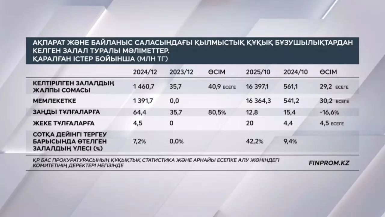 Кибершабуылдан келтірілген залал ₸ 16,4 млрд-қа жетті