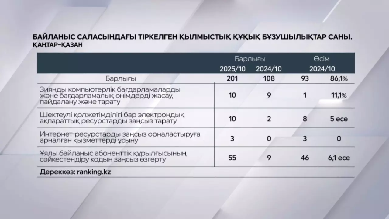 Статистика: цифрлық қылмыстар көбейді