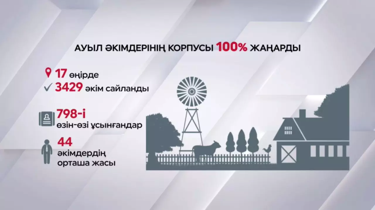 5 жылда 3 мыңға тарта ауыл әкімі сайланды