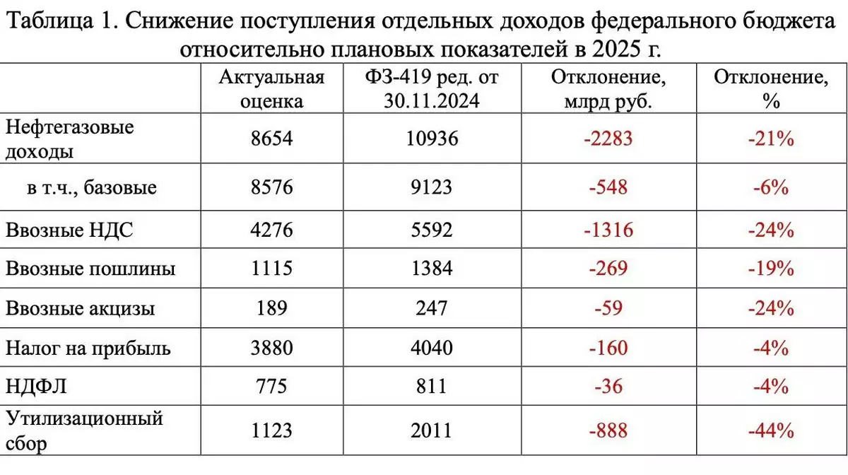 Бюджет трещит по швам: налоговый провал на 5 триллионов рублей