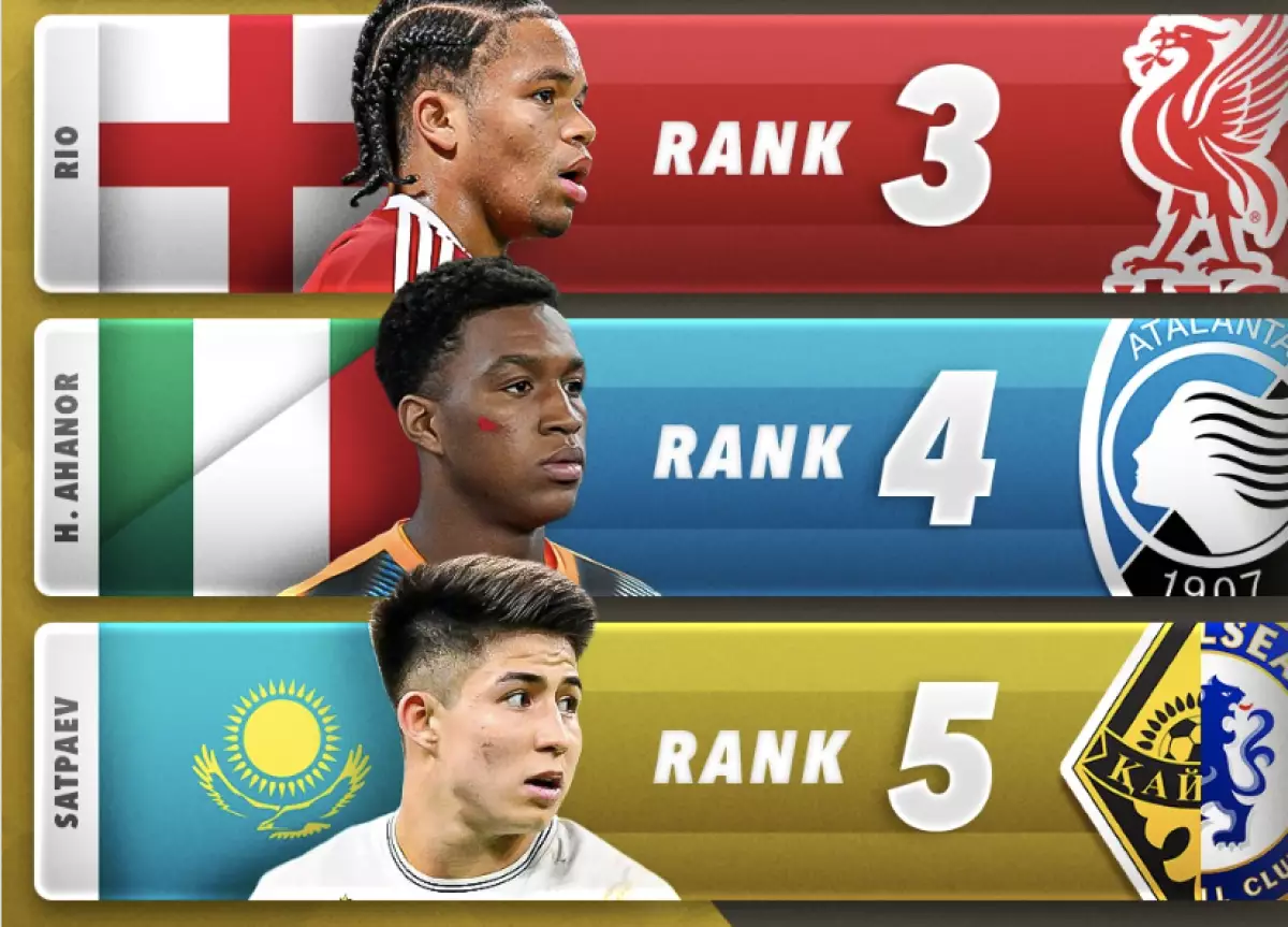 Дастан Сәтпаев әлемнің үздік жас футболшыларының қатарына енді