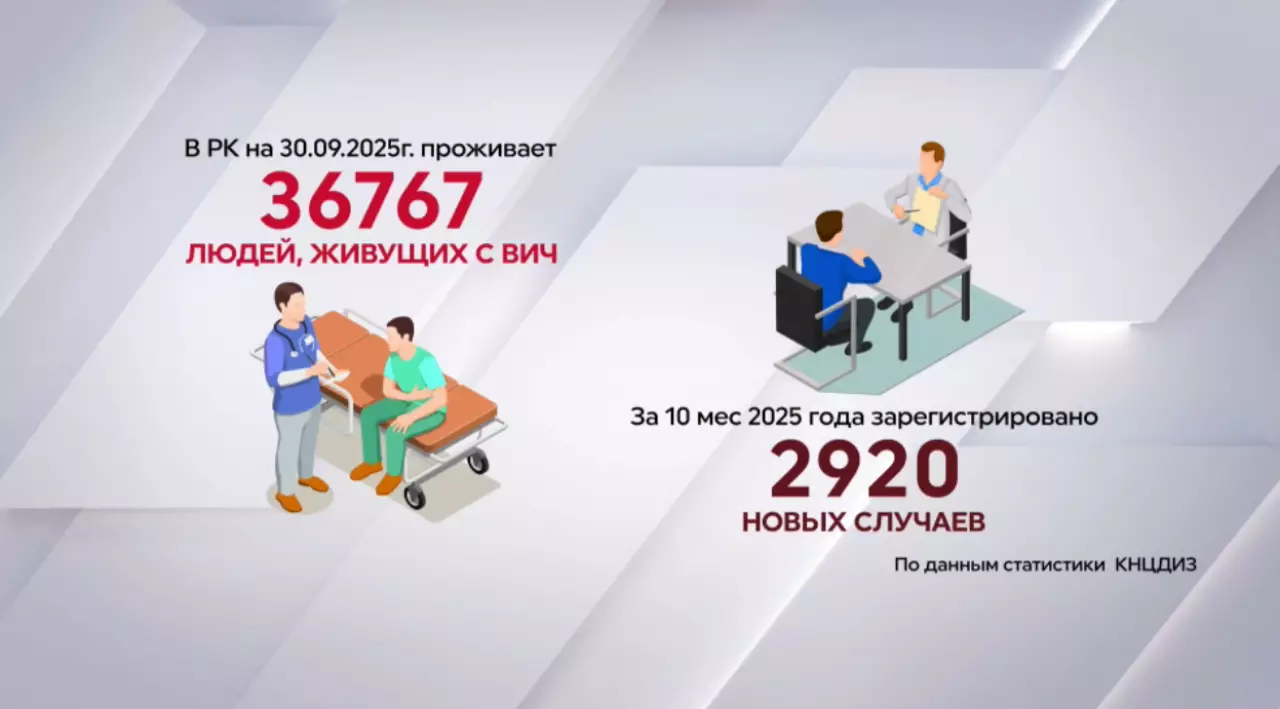 Свыше 36 тысяч человек в Казахстане живут с ВИЧ