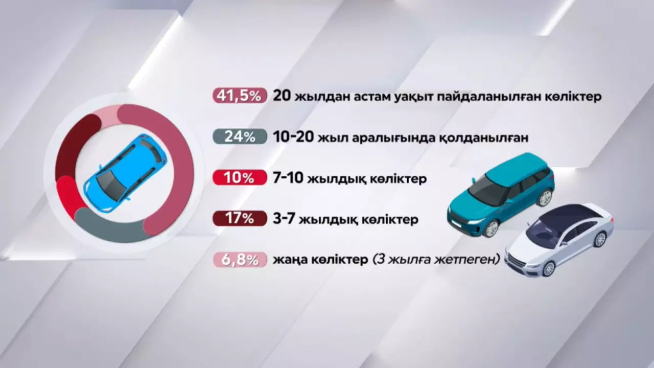 Елдегі көліктердің басым бөлігі ескірген