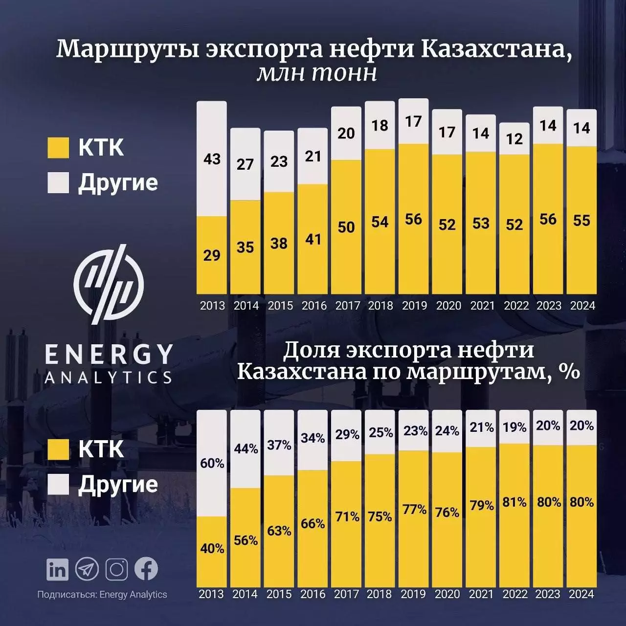Значимость нефтепровода КТК для экономики страны