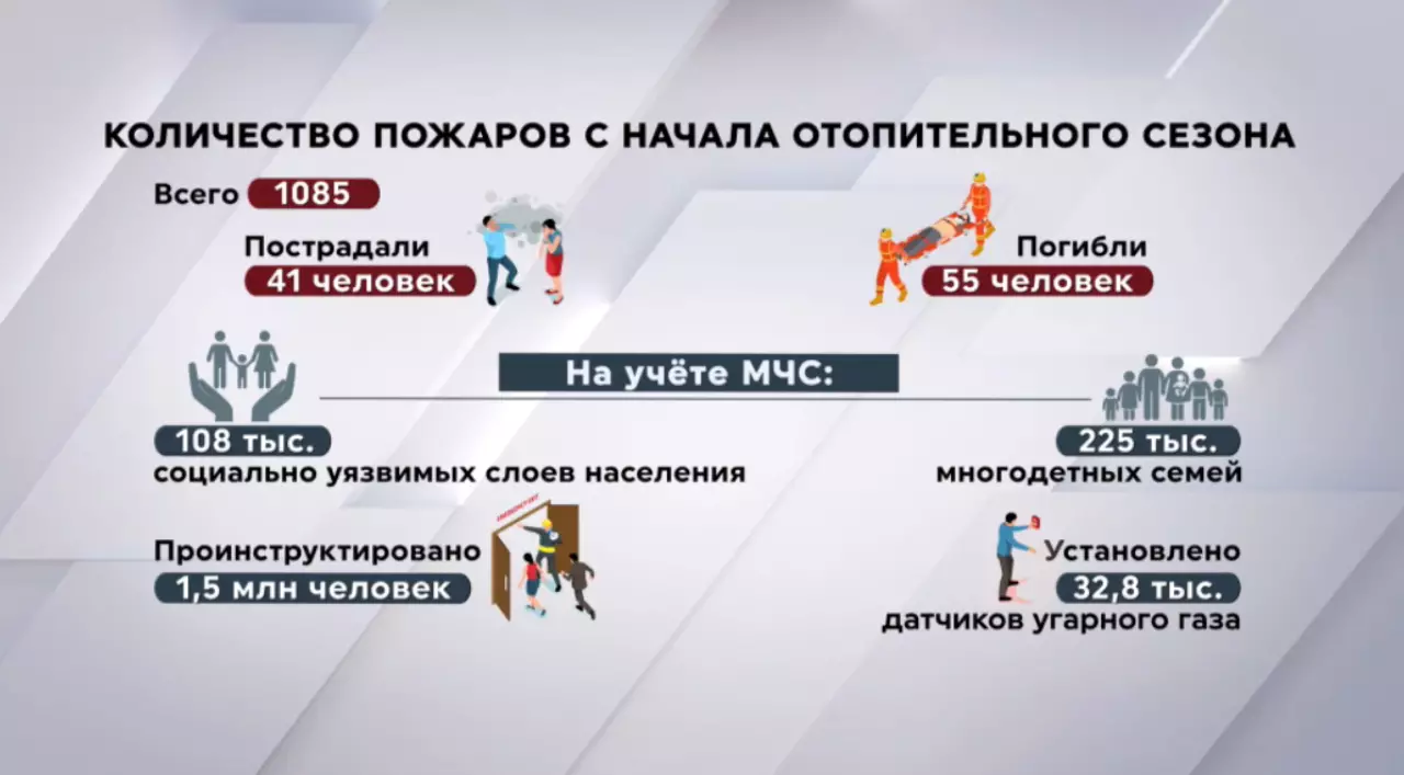 Более 1000 пожаров произошло с начала отопительного сезона в РК