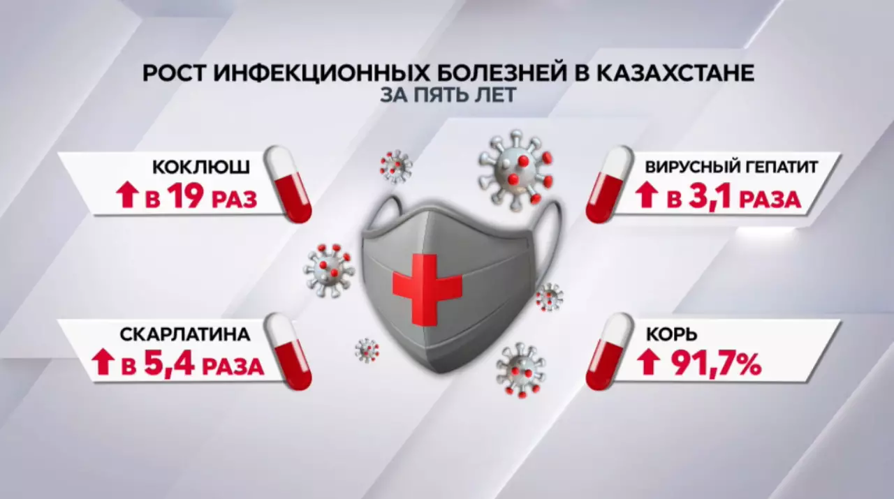 Число случаев инфекционных заболеваний растет в Казахстане