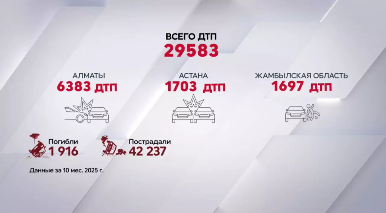 Более 29,5 тысяч ДТП произошло в Казахстане за 10 месяцев
