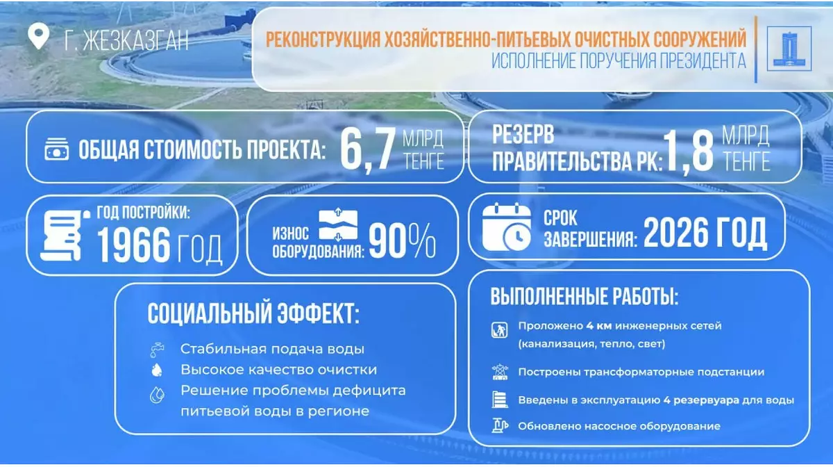 Правительство Казахстана выделило 1,8 млрд тенге для улучшения водоснабжения в Жезказгане