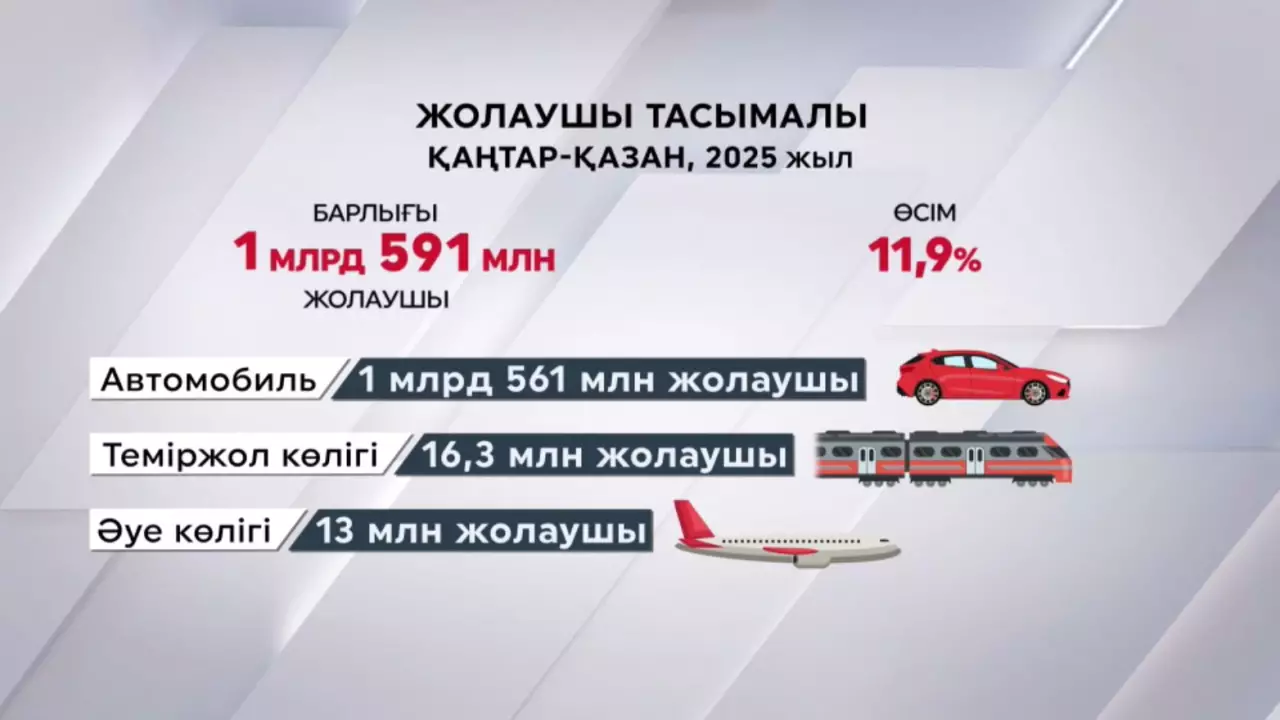 10 айда жолаушы тасымалы 11,9% өсті