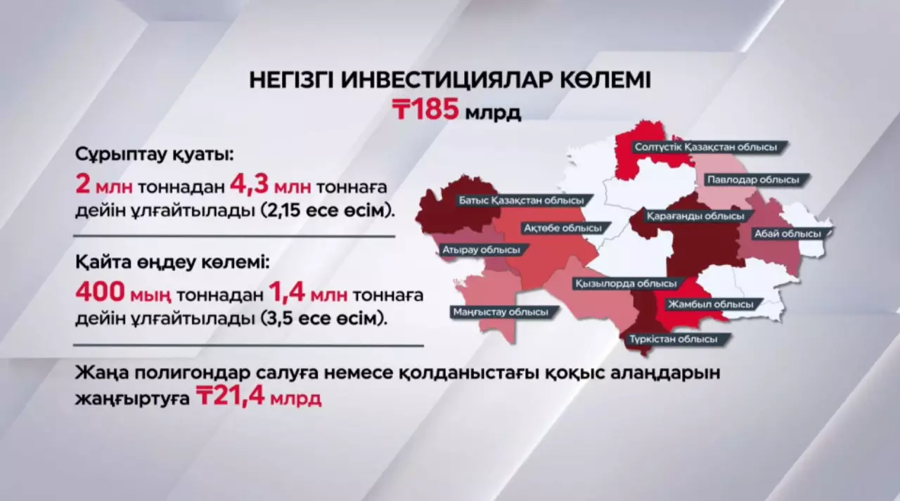 Елімізде тұрмыстық қатты қалдықтарды өңдеуге қатысты жобаларға салынатын инвестиция көлемі артады