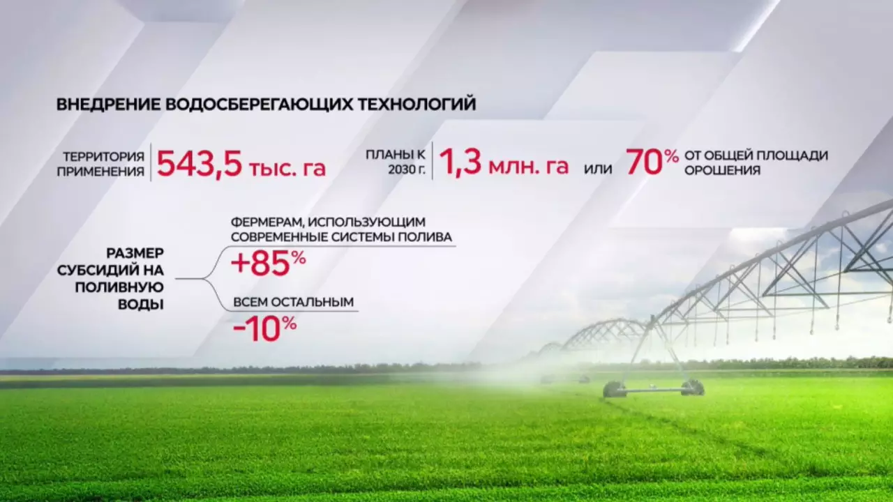 70% земель в Казахстане охватят водосберегающими системами