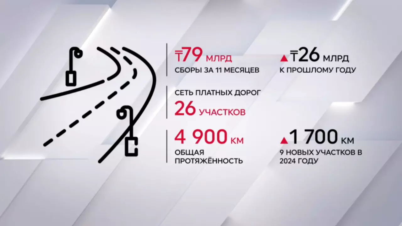 ₸79 млрд собрано с платных дорог в Казахстане