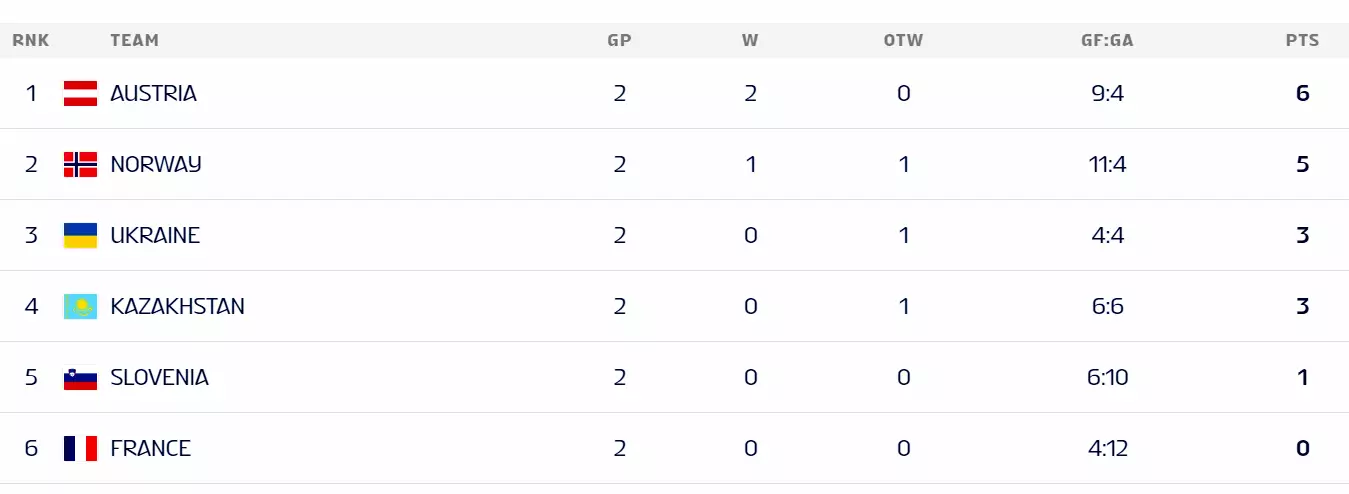 Cборная Казахстана одержала победу на чемпионате мира по хоккею
