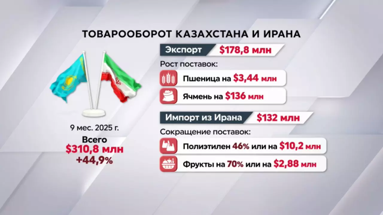 $310 млн достиг товарооборот между Казахстаном и Ираном за 9 месяцев