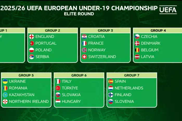 Жеребьевка отборочного турнира Евро-2026 U-19 определила Украину в группу с Румынией и Казахстаном.
