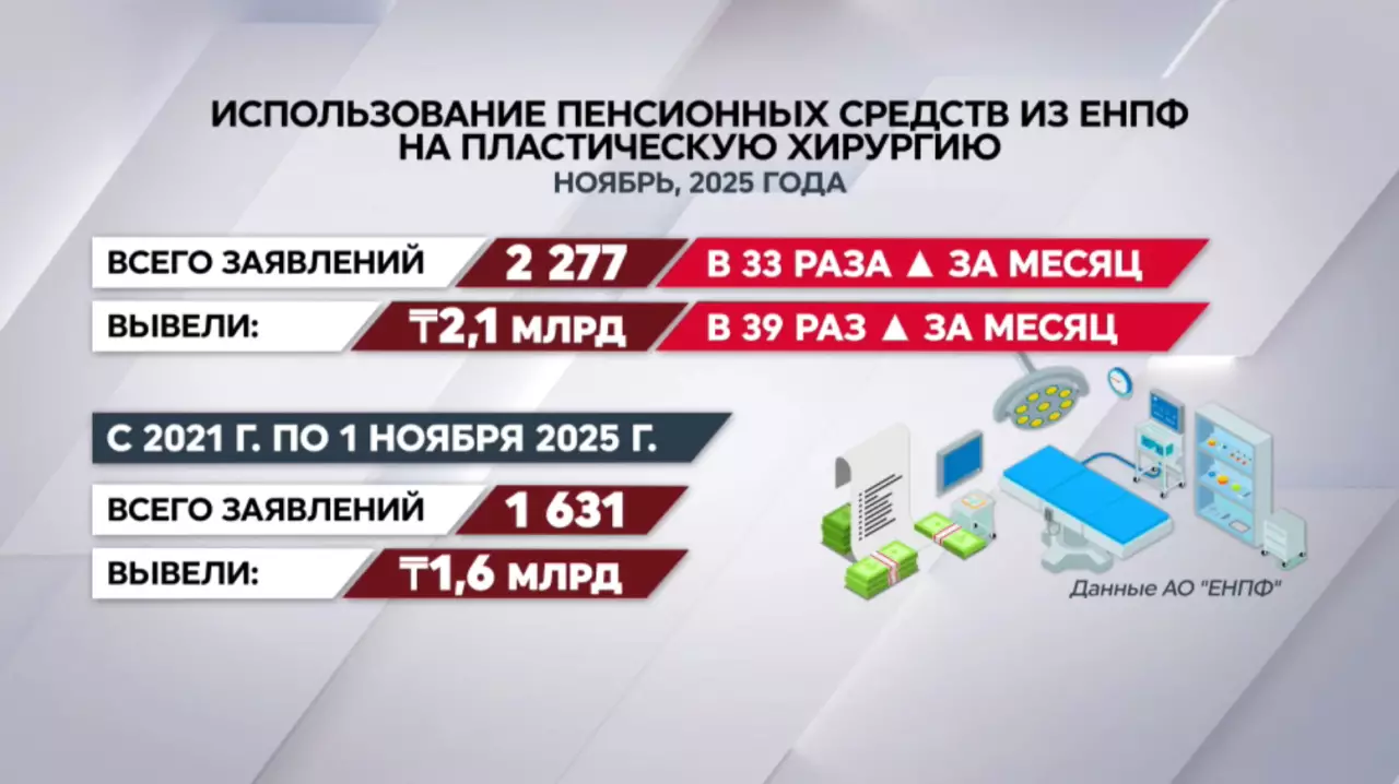 Изъятие пенсионных излишков на пластические операции выросло в РК