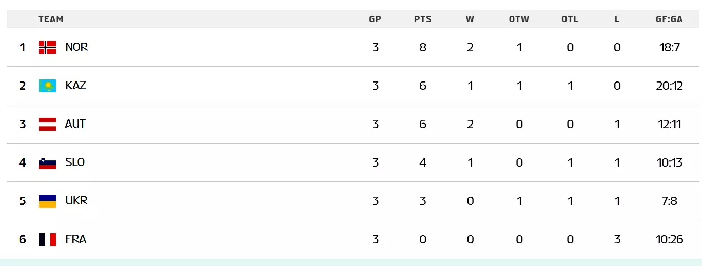 Казахстана разгромил Францию на чемпионате мира по хоккею