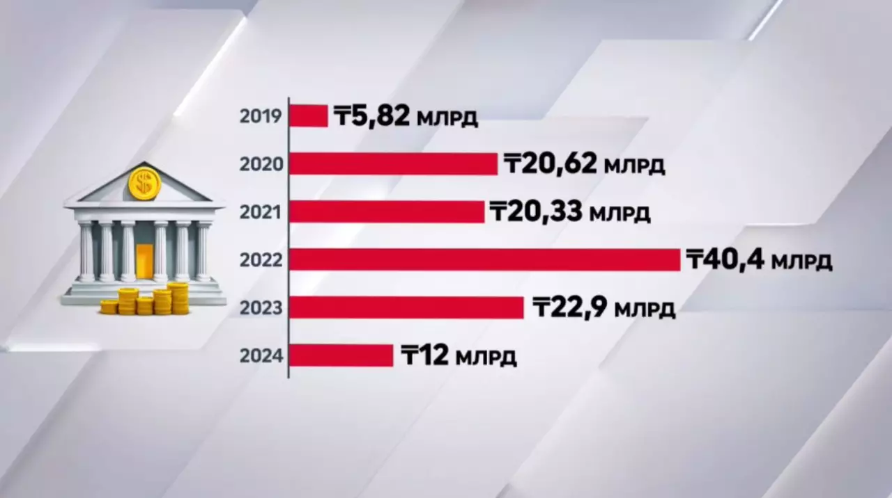6 жылда Ұлттық қорға 120 млрд теңге бағытталған 