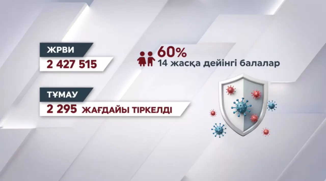 Елде 2 млн 400 мыңнан астам адам ЖРВИ жұқтырған