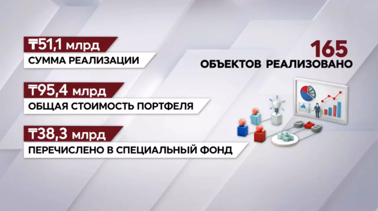 165 активов на ₸50 млрд возвращены государству