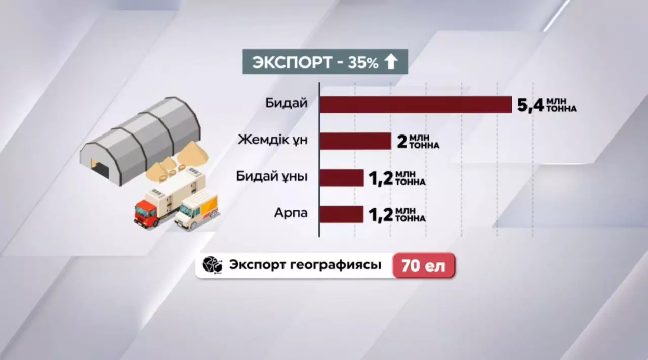 Агросектор: 25 мың техника сатып алынды