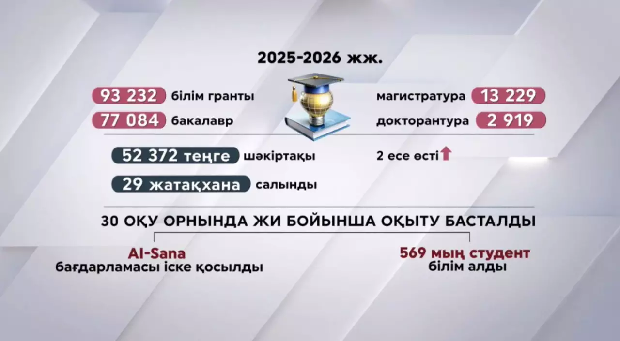 Тәуелсіздік жылдары білім мен ғылымға бет бұрған жастарға қолдау артты