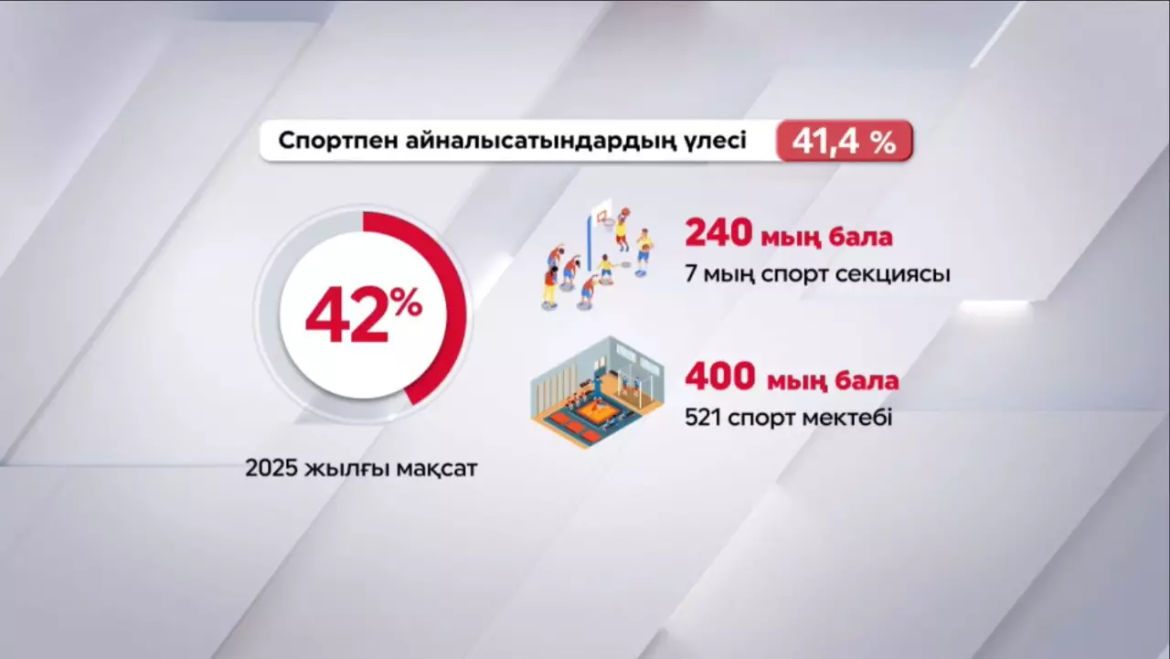 Тәуелсіздік жылдары бұқаралық спортты қолдау артты