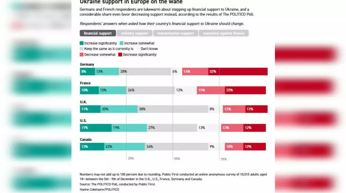 Немцы и французы требуют сократить помощь Украине — опрос Politico