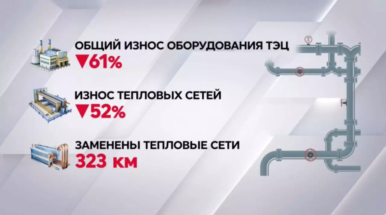 В Казахстане снизился уровень износа оборудования энергетической системы