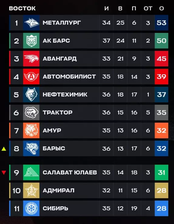 «Барыс» разгромил топ-клуб КХЛ (видео)