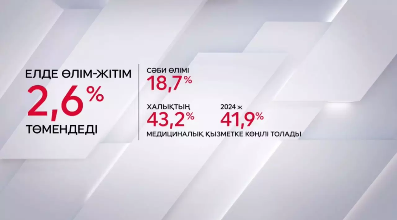 Елімізде өлім-жітім азайды 