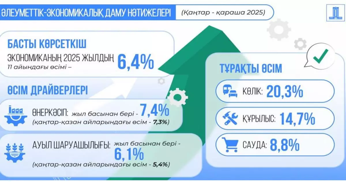   Ел экономикасы өсім көрсетті   