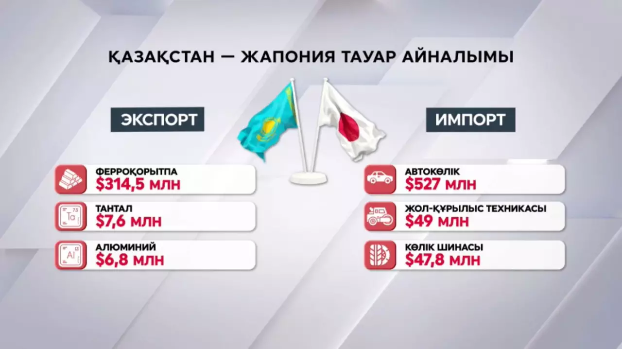 Қазақстанның Жапонияға экспортында металл үлесі басым