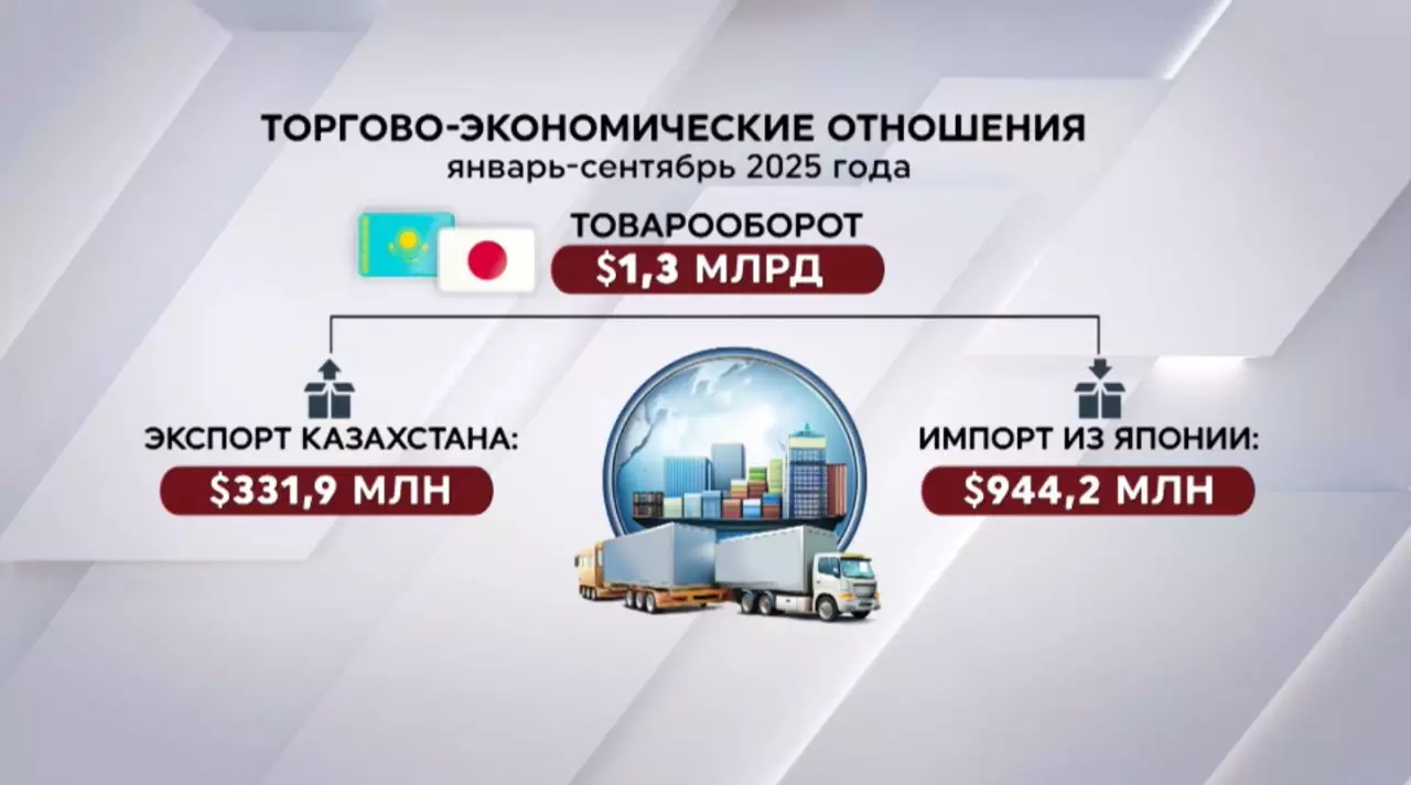 Казахстан и Япония: торговля в цифрах