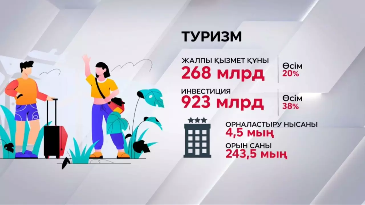 Туризмге құйылған инвестиция 38%-ға ұлғайды