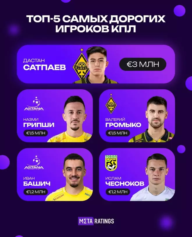 Дастан Сатпаев – самый дорогой футболист Казахстана
