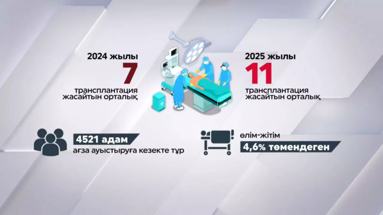 4521 адам ағза ауыстыруға мұқтаж болып жүр