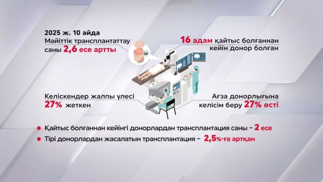 Мәйіт донорлығы 2,6 есе артқан