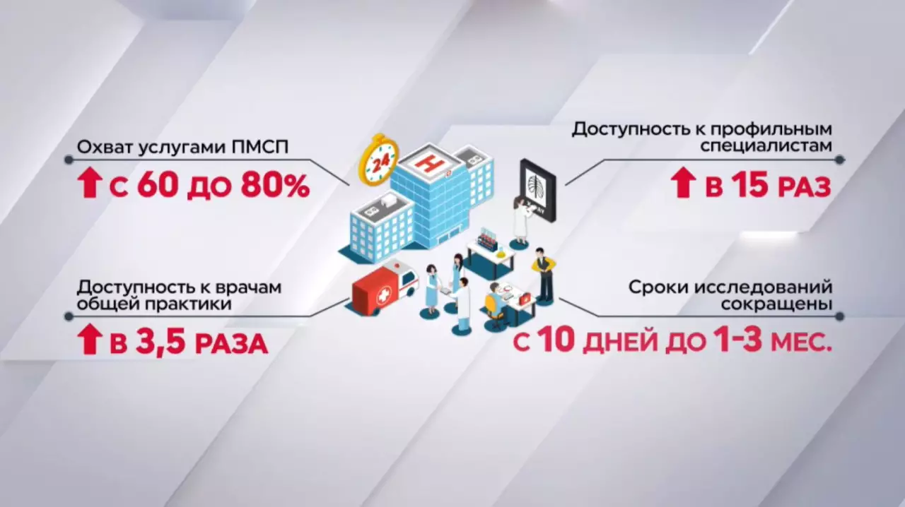 Охват услугами ПМСП увеличился до 80%