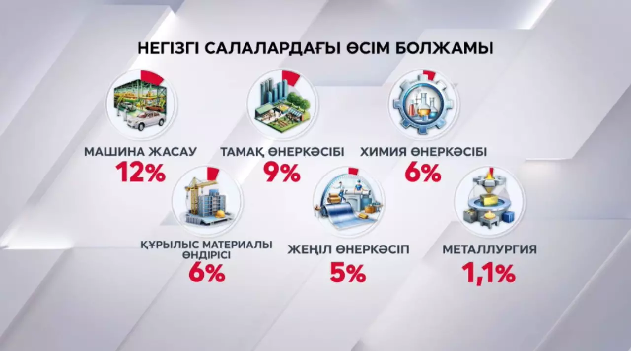 Өңдеу өнеркәсібіндегі өсім 6%-ға жетеді