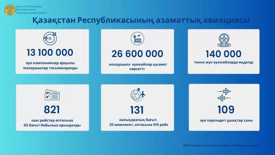 Биыл әуе көлігімен 26,6 млн жолаушы тасымалданды
